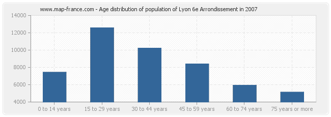 Age distribution of population of Lyon 6e Arrondissement in 2007